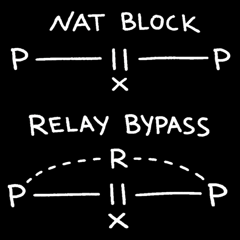 Hand-drawn diagram: NAT blocks direct P2P connections, relay bypasses NAT by routing through a middleman